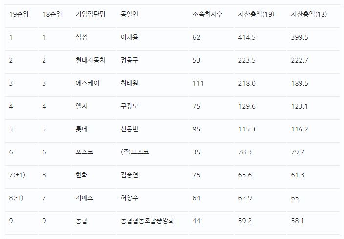 대기업집단순위